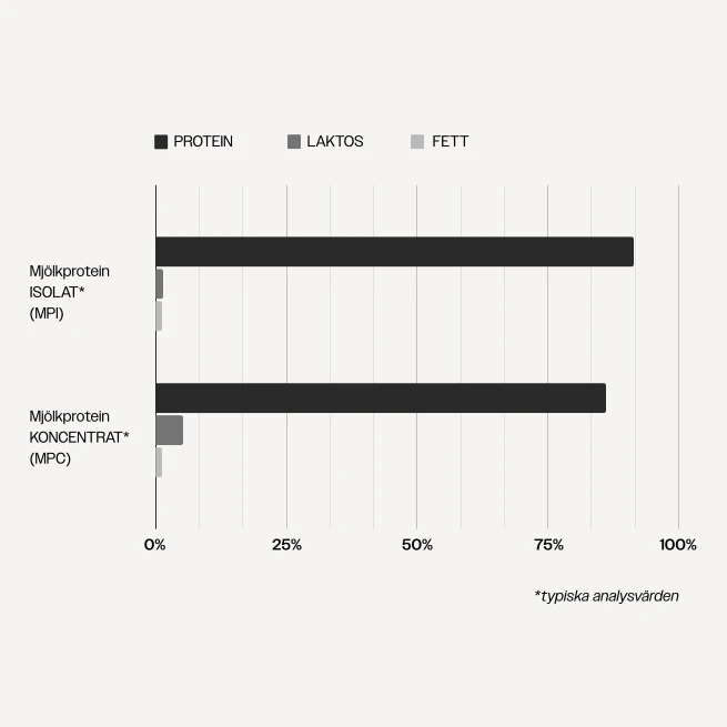 Isolat vs. koncentrat