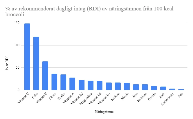 Graf över näringsämnen per 100g broccoli